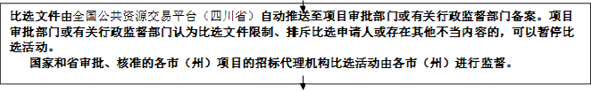 比選文件由全國公共資源交易平臺(tái)（四川?。┳詣?dòng)推送至項(xiàng)目審批部門或有關(guān)行政監(jiān)督部門備案。項(xiàng)目審批部門或有關(guān)行政監(jiān)督部門認(rèn)為比選文件限制、排斥比選申請人或存在其他不當(dāng)內(nèi)容的，可以暫停比選活動(dòng)。
   國家和省審批、核準(zhǔn)的各市（州）項(xiàng)目的招標(biāo)代理機(jī)構(gòu)比選活動(dòng)由各市（州）進(jìn)行監(jiān)督。


